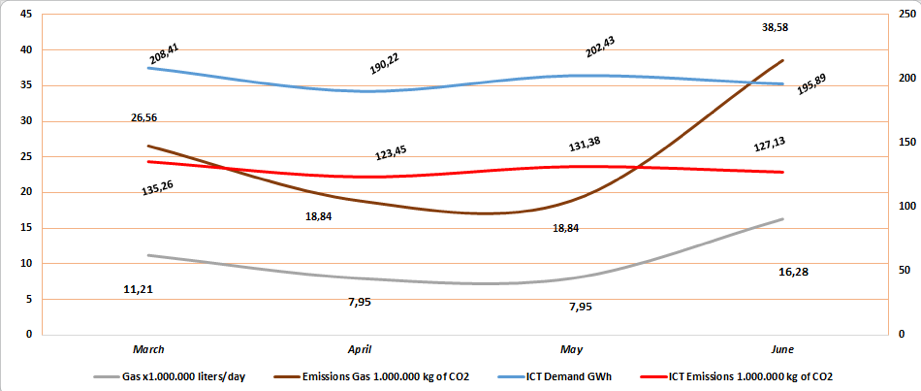 Figure 1. Gas and ICT-related energy consumption and CO2 emissions during March to June 2020 